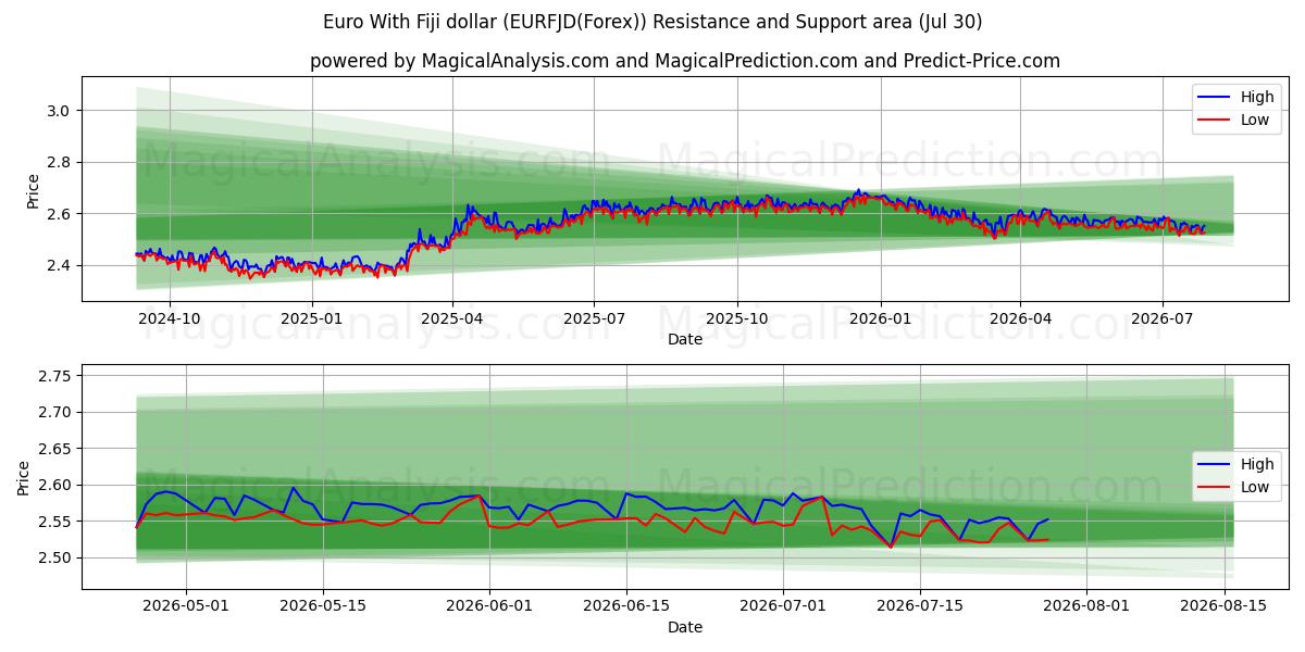  Euro med Fiji-dollar (EURFJD(Forex)) Support and Resistance area (29 Jul) 