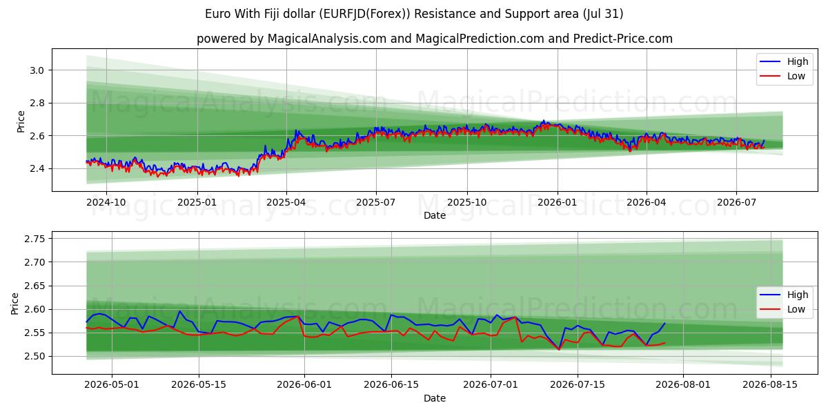  Euro met Fiji-dollar (EURFJD(Forex)) Support and Resistance area (30 Jul) 