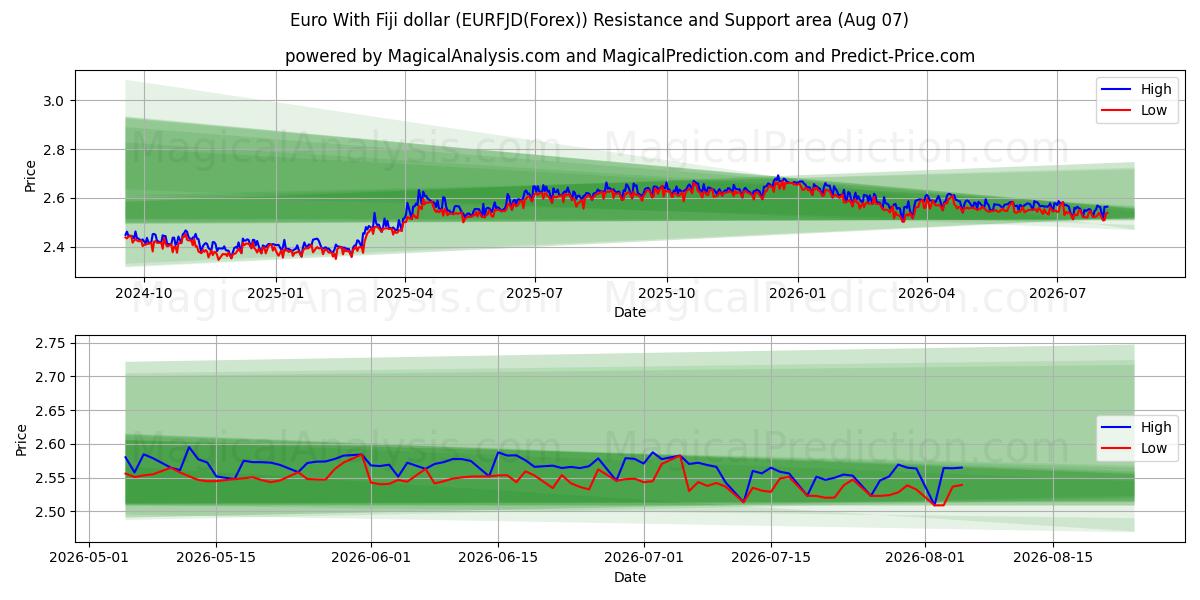  یورو با دلار فیجی (EURFJD(Forex)) Support and Resistance area (06 Aug) 