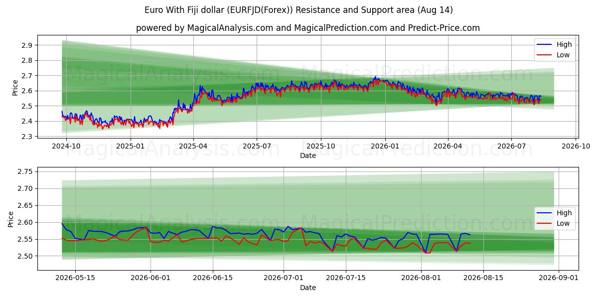  欧元 与 斐济元 (EURFJD(Forex)) Support and Resistance area (13 Aug) 