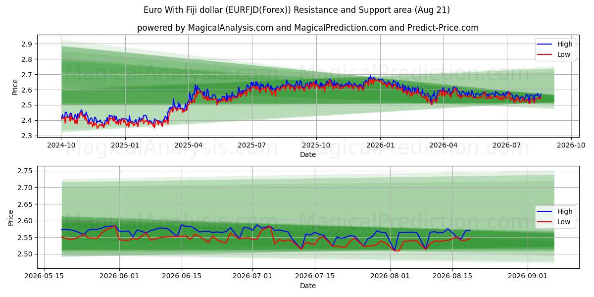  फिजी डॉलर के साथ यूरो (EURFJD(Forex)) Support and Resistance area (20 Aug) 
