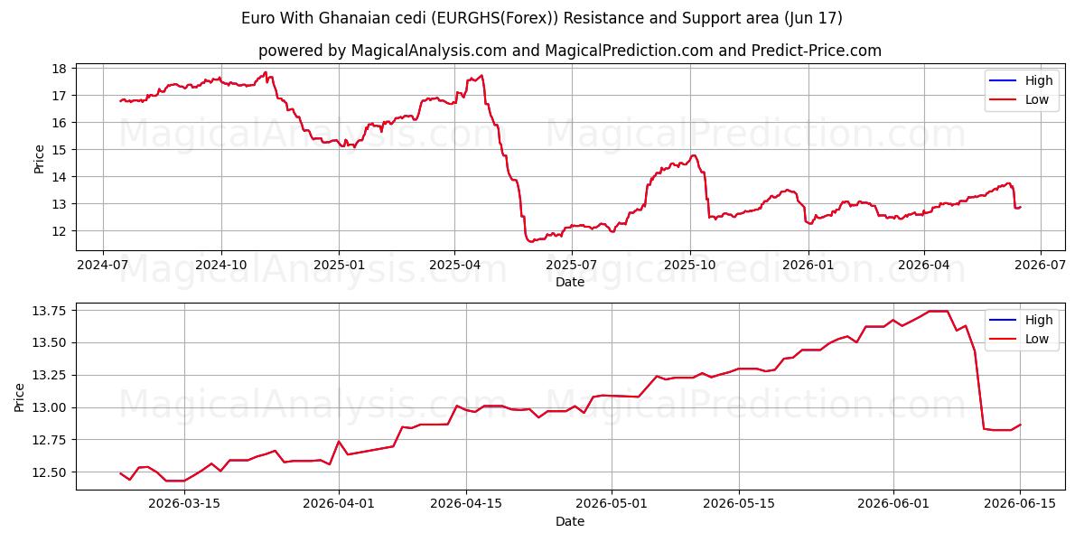  Euro Met Ghanese cedi (EURGHS(Forex)) Support and Resistance area (16 Jun) 