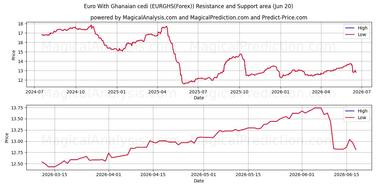  Euro Con Cedi Del Ghana (EURGHS(Forex)) Support and Resistance area (19 Jun) 