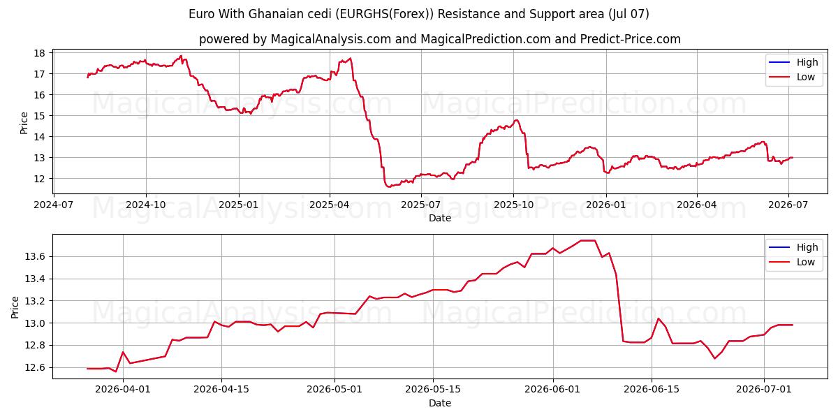  Gana Sedisi ile Euro (EURGHS(Forex)) Support and Resistance area (06 Jul) 