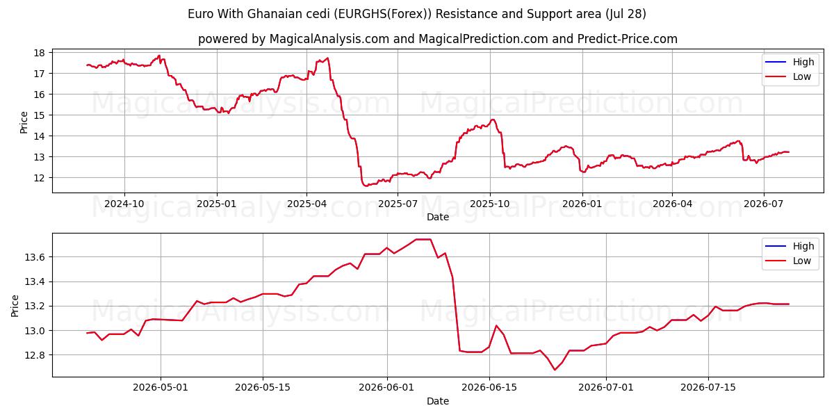  Euro med ghanesisk cedi (EURGHS(Forex)) Support and Resistance area (27 Jul) 