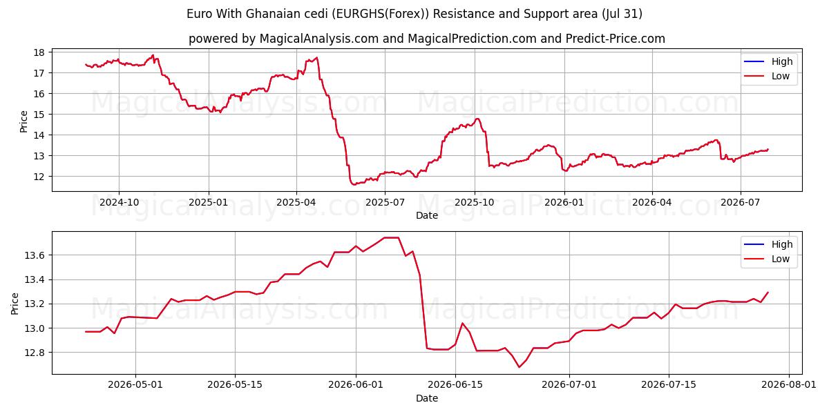  Euro Con Cedi Del Ghana (EURGHS(Forex)) Support and Resistance area (30 Jul) 