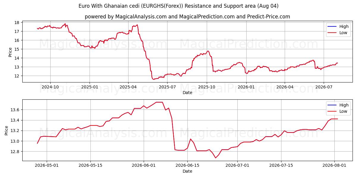  Euro com cedi ganense (EURGHS(Forex)) Support and Resistance area (03 Aug) 