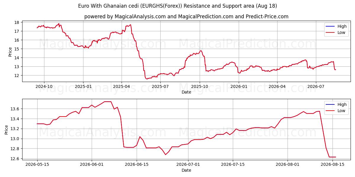  Euro Ghanan cedin kanssa (EURGHS(Forex)) Support and Resistance area (17 Aug) 