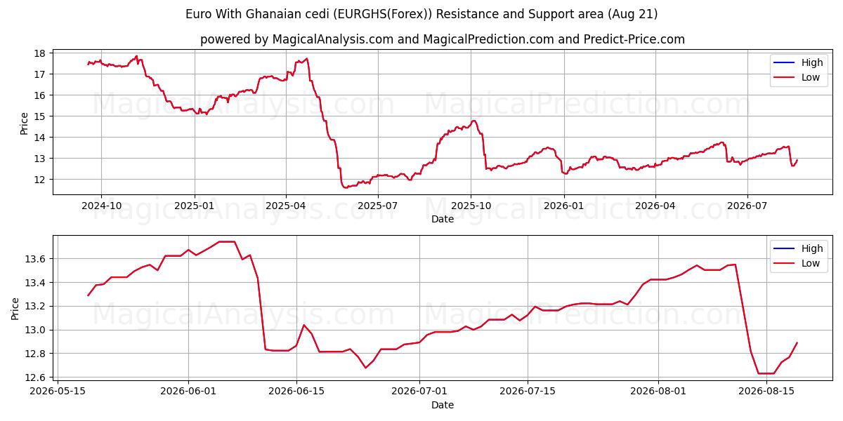  Euro med ghanesisk cedi (EURGHS(Forex)) Support and Resistance area (18 Aug) 