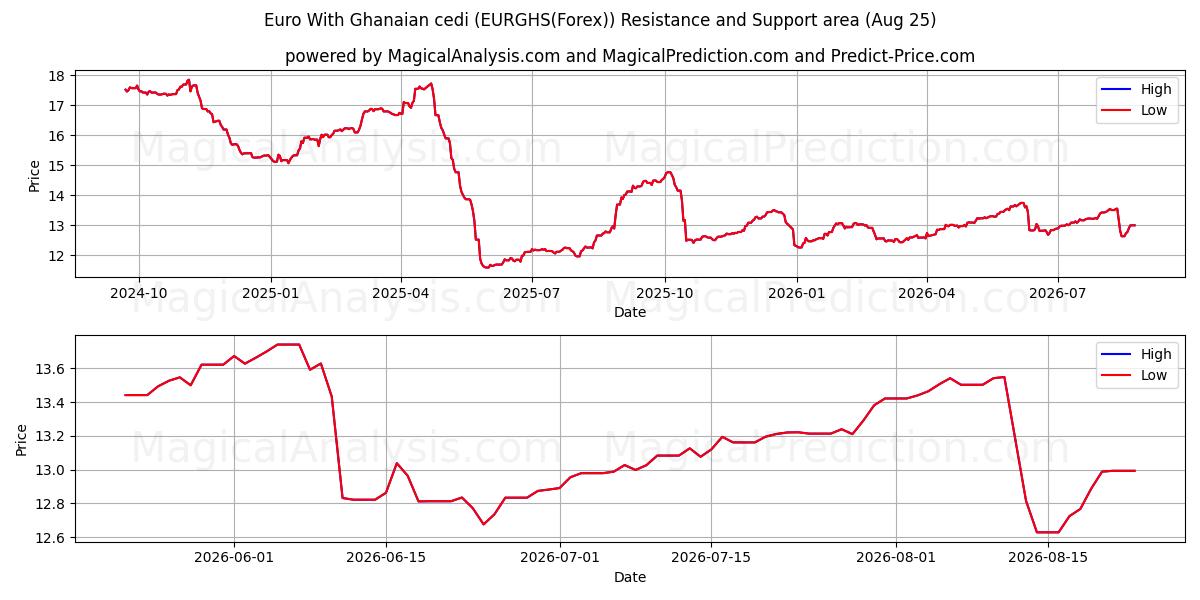  가나 세디를 사용한 유로 (EURGHS(Forex)) Support and Resistance area (24 Aug) 