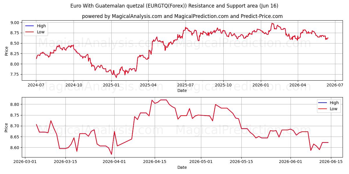  ユーロとグアテマラのケツァル (EURGTQ(Forex)) Support and Resistance area (15 Jun) 