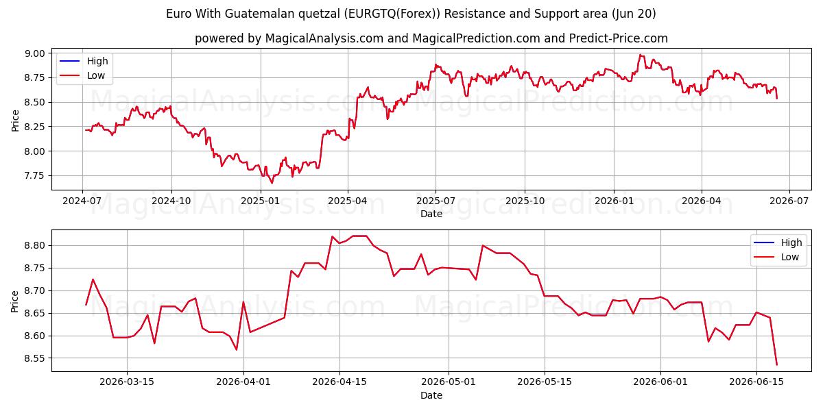  اليورو مع الكوازال الغواتيمالي (EURGTQ(Forex)) Support and Resistance area (19 Jun) 