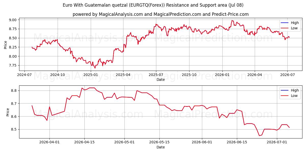  Euro mit guatemaltekischem Quetzal (EURGTQ(Forex)) Support and Resistance area (07 Jul) 