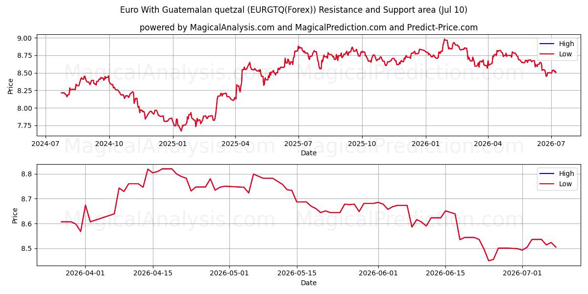  euro con quetzal guatemalteco (EURGTQ(Forex)) Support and Resistance area (09 Jul) 