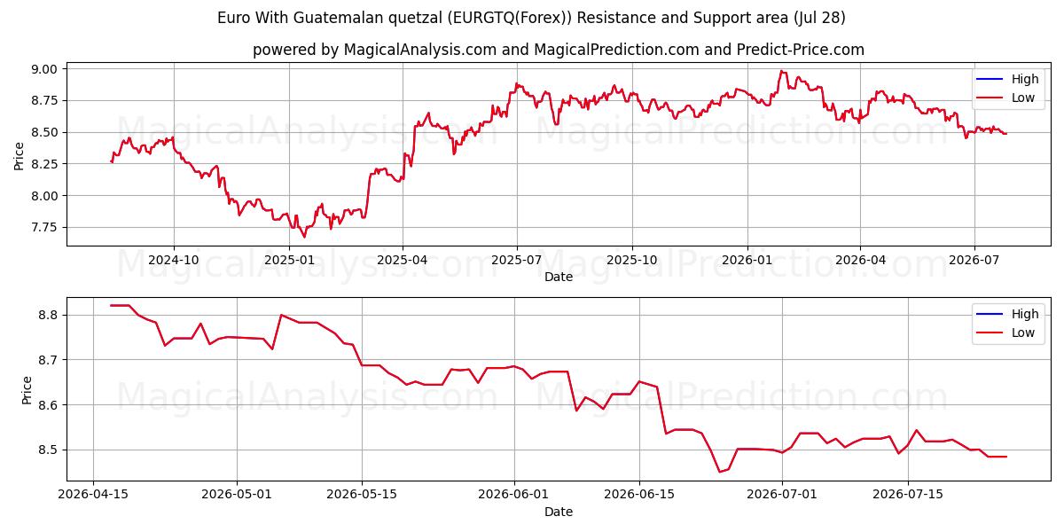  Euro With Guatemalan quetzal (EURGTQ(Forex)) Support and Resistance area (27 Jul) 