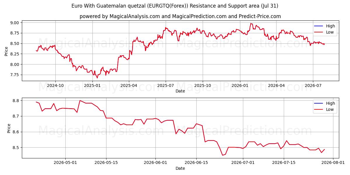  Euro med guatemalansk quetzal (EURGTQ(Forex)) Support and Resistance area (30 Jul) 