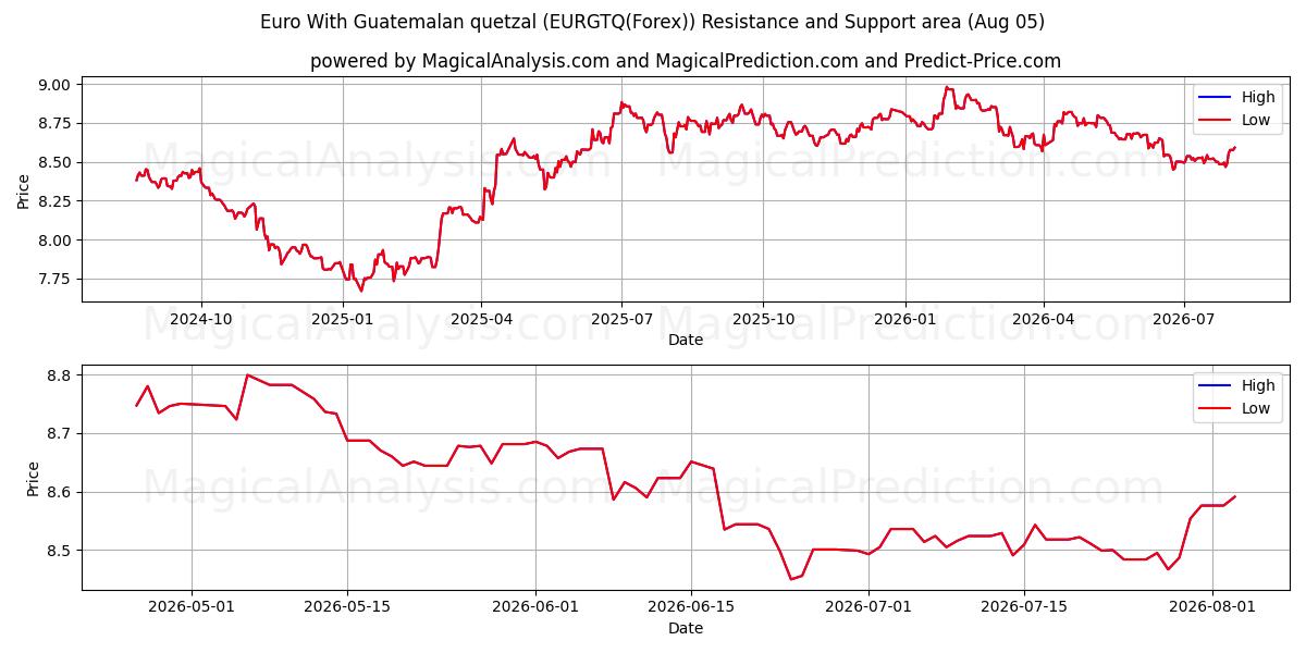  ग्वाटेमाला क्वेट्ज़ल के साथ यूरो (EURGTQ(Forex)) Support and Resistance area (03 Aug) 