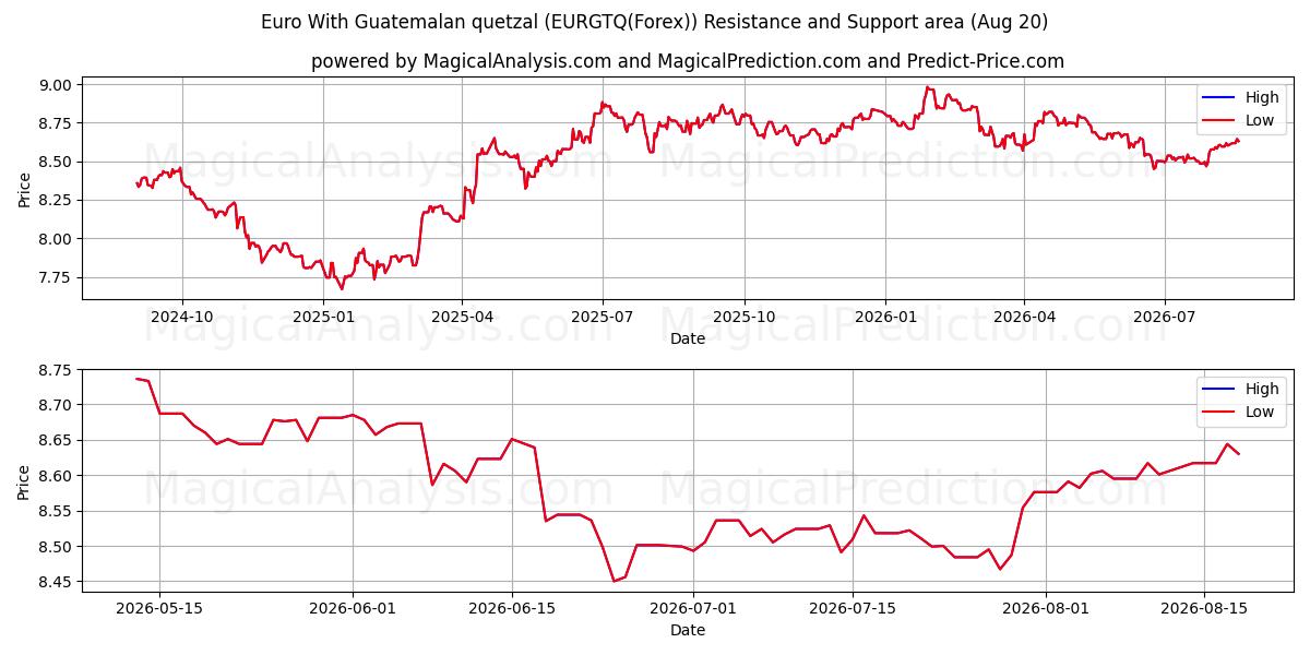  Euro mit guatemaltekischem Quetzal (EURGTQ(Forex)) Support and Resistance area (19 Aug) 