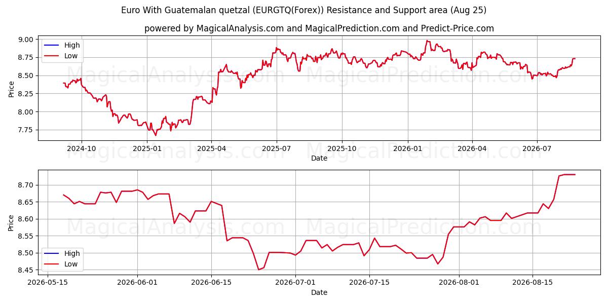  Euro med guatemalansk quetzal (EURGTQ(Forex)) Support and Resistance area (24 Aug) 