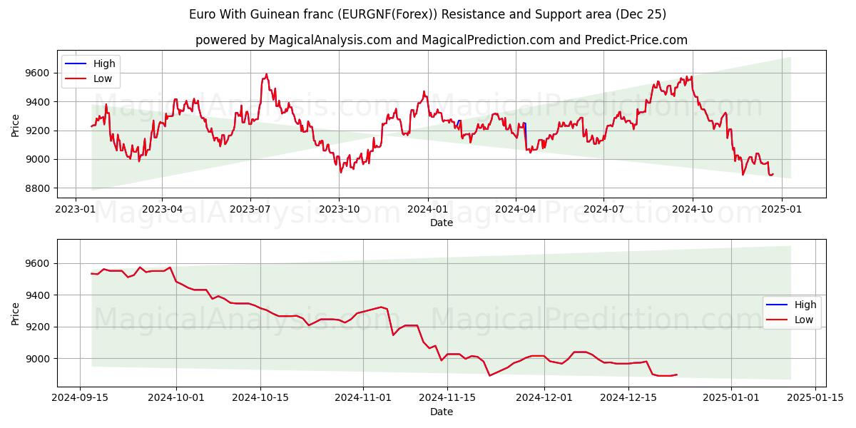  Euro With Guinean franc (EURGNF(Forex)) Support and Resistance area (25 Dec) 