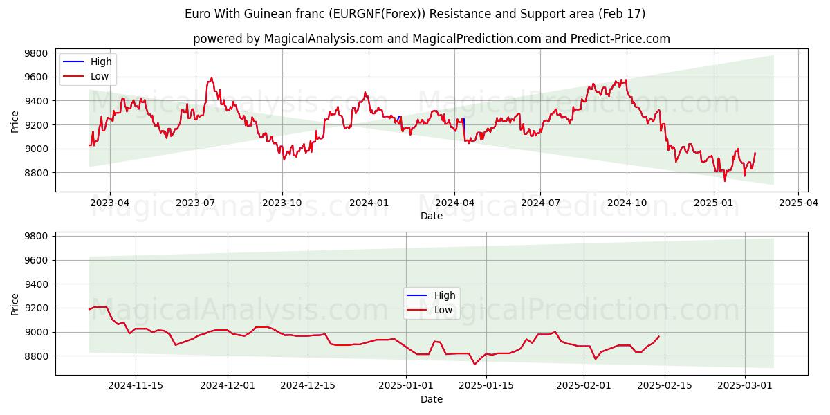  Euro avec franc guinéen (EURGNF(Forex)) Support and Resistance area (05 Feb) 