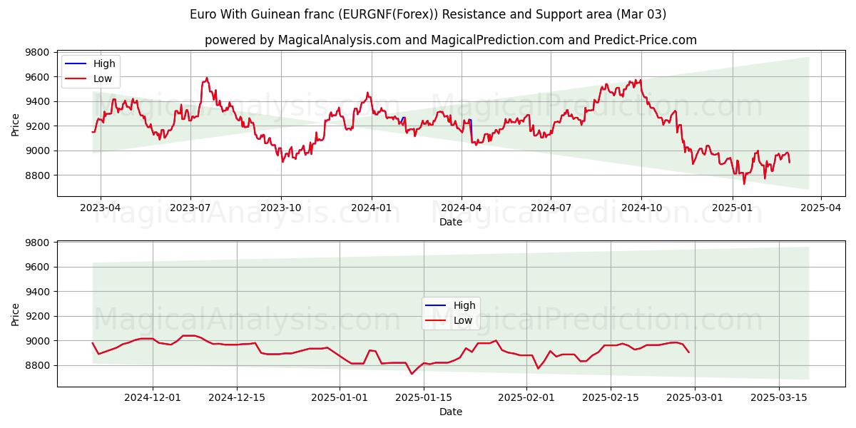  Euro Met Guineese frank (EURGNF(Forex)) Support and Resistance area (03 Mar) 