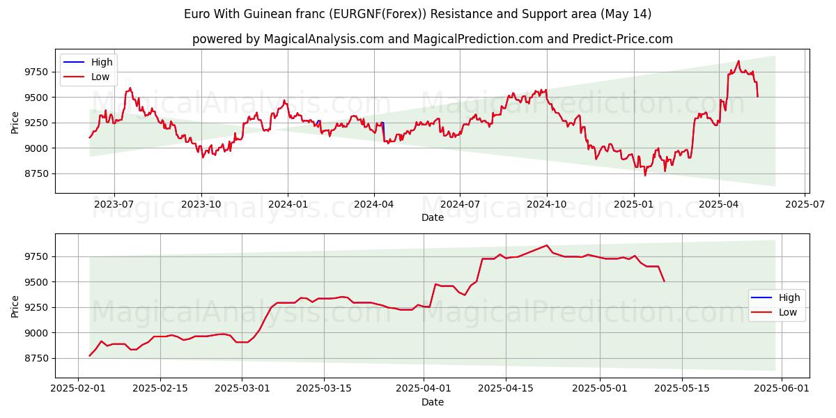  Euro With Guinean franc (EURGNF(Forex)) Support and Resistance area (14 May) 