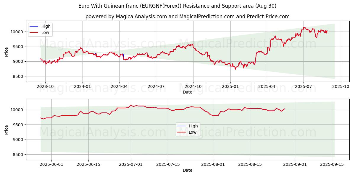  Euro With Guinean franc (EURGNF(Forex)) Support and Resistance area (01 Aug) 