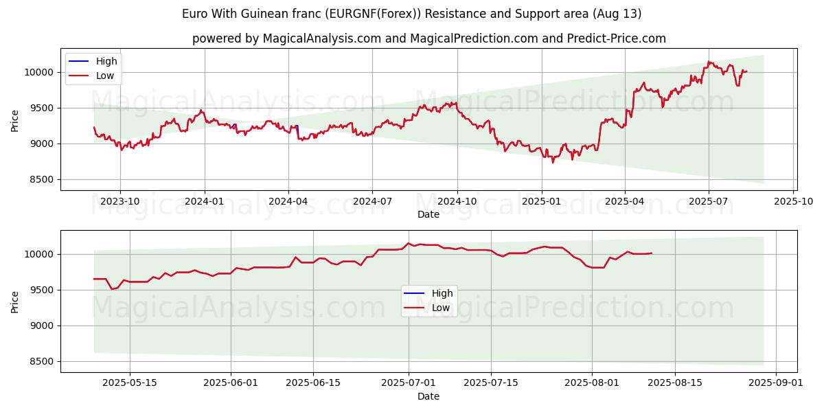  Евро к гвинейскому франку (EURGNF(Forex)) Support and Resistance area (12 Aug) 