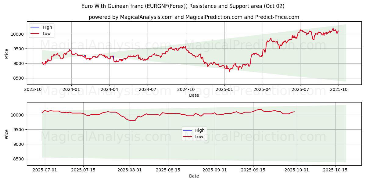  Euro med guineansk franc (EURGNF(Forex)) Support and Resistance area (25 Sep) 