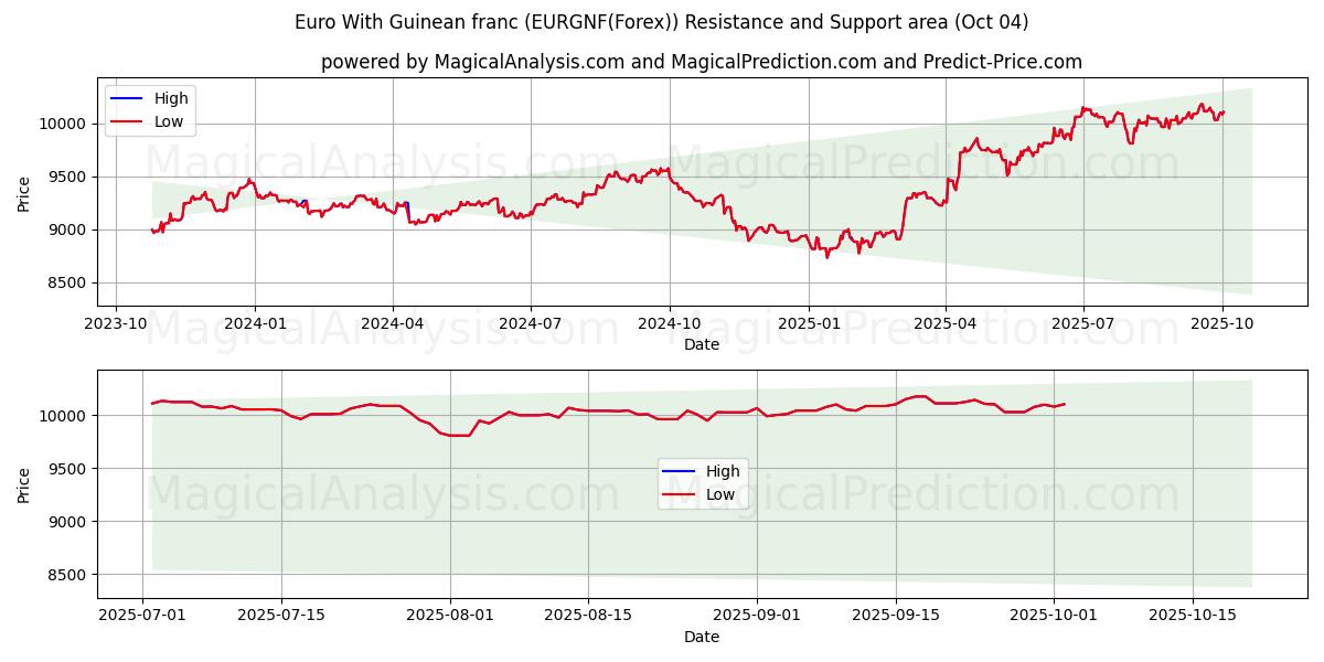  기니프랑을 사용한 유로 (EURGNF(Forex)) Support and Resistance area (03 Oct) 