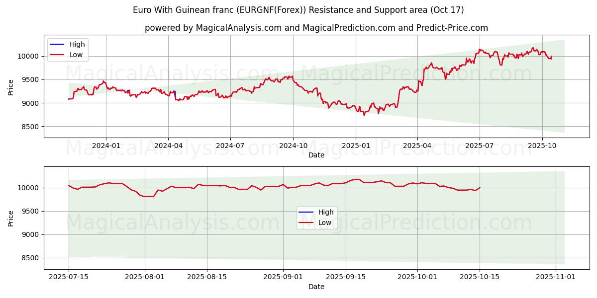 गिनीयन फ़्रैंक के साथ यूरो (EURGNF(Forex)) Support and Resistance area (16 Oct) गिनीयन फ़्रैंक के साथ यूरो (EURGNF(Forex)) Support and Resistance area (16 Oct)