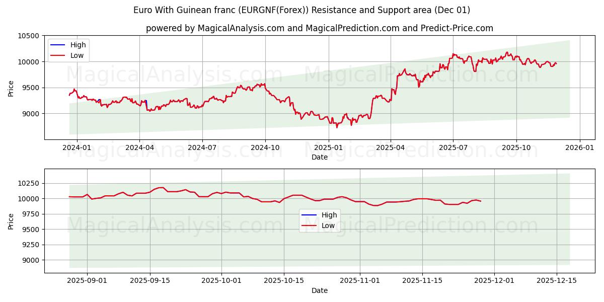  Euro mit guineischem Franc (EURGNF(Forex)) Support and Resistance area (30 Nov) 
