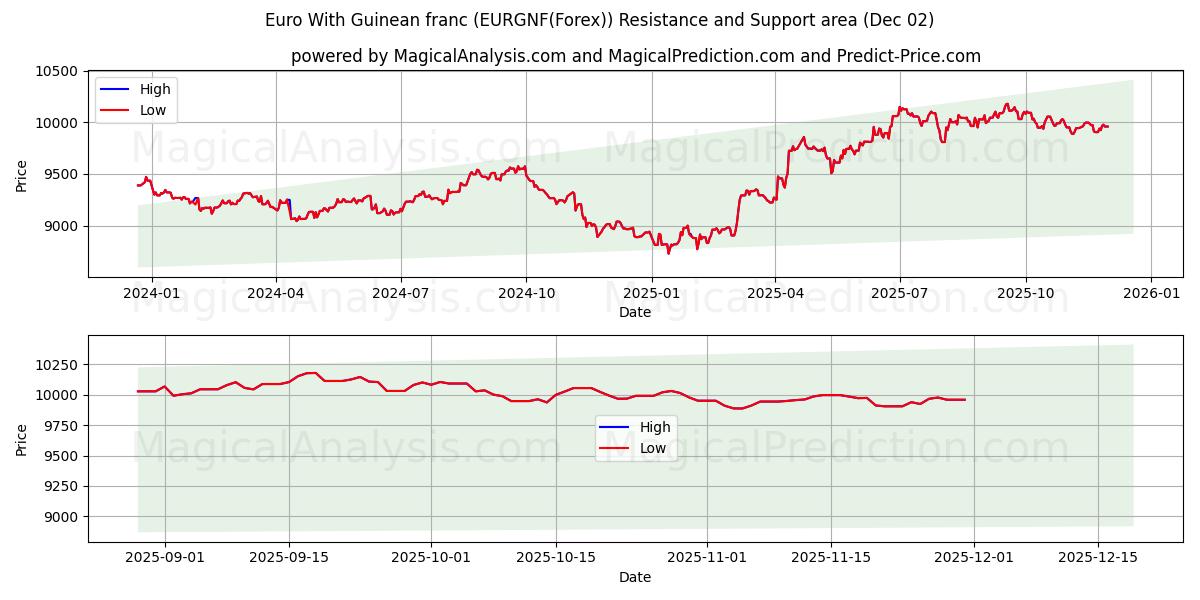  Euro med guineansk franc (EURGNF(Forex)) Support and Resistance area (01 Dec) 