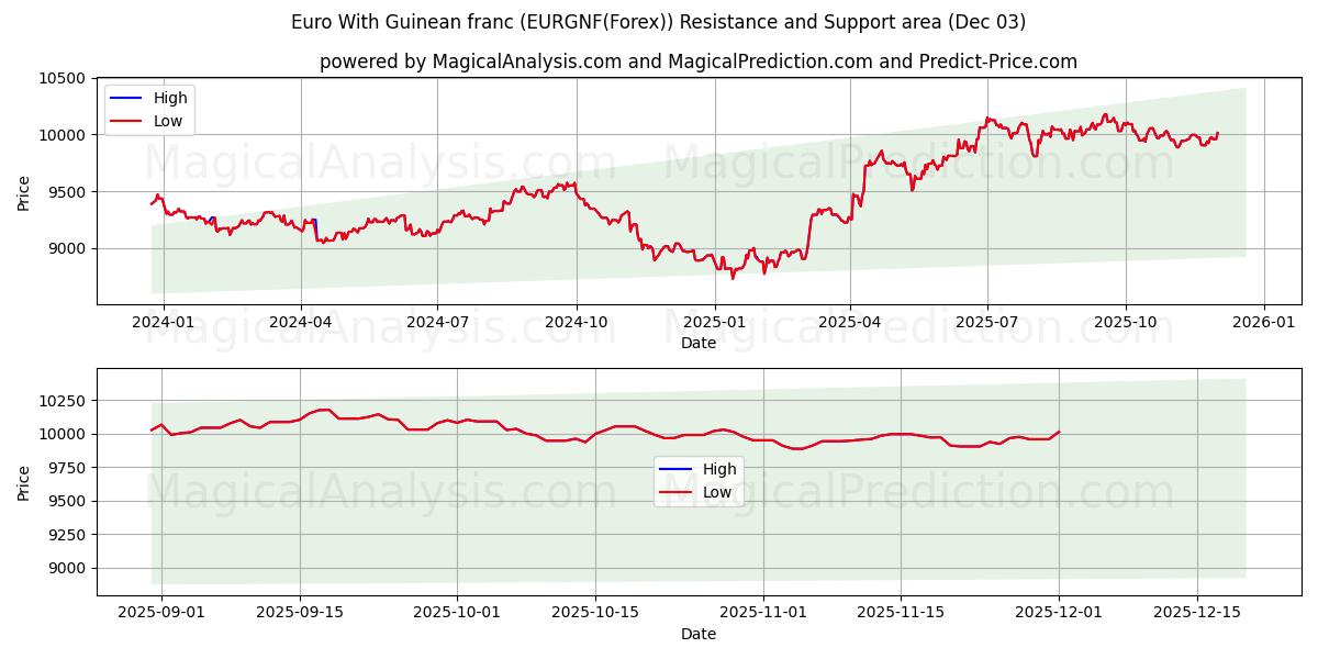  ユーロとギニアフラン (EURGNF(Forex)) Support and Resistance area (02 Dec) 