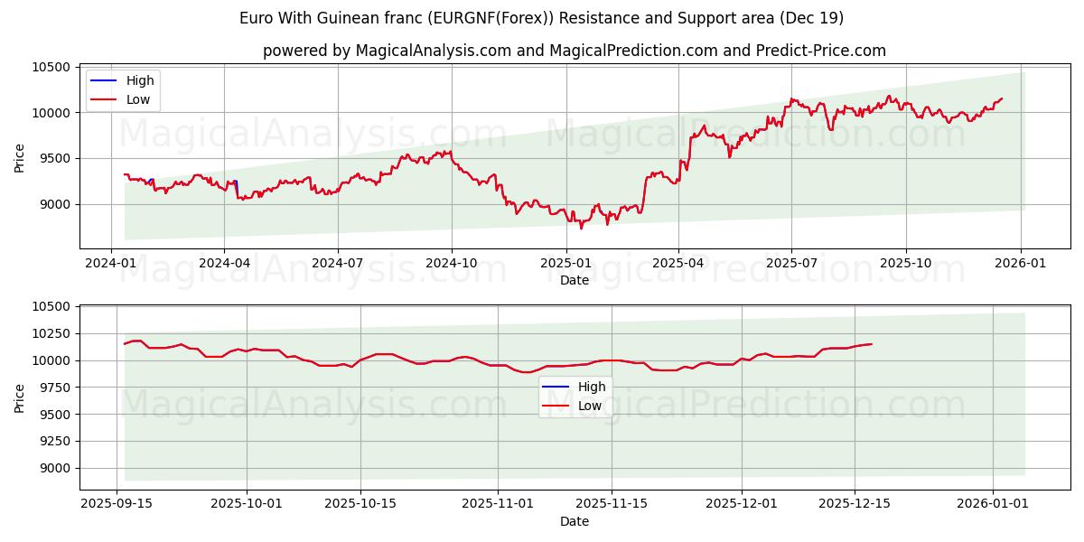  गिनीयन फ़्रैंक के साथ यूरो (EURGNF(Forex)) Support and Resistance area (18 Dec) 