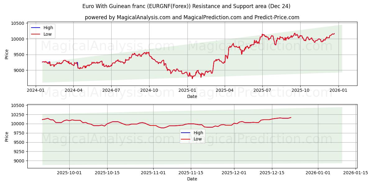  ユーロとギニアフラン (EURGNF(Forex)) Support and Resistance area (23 Dec) 