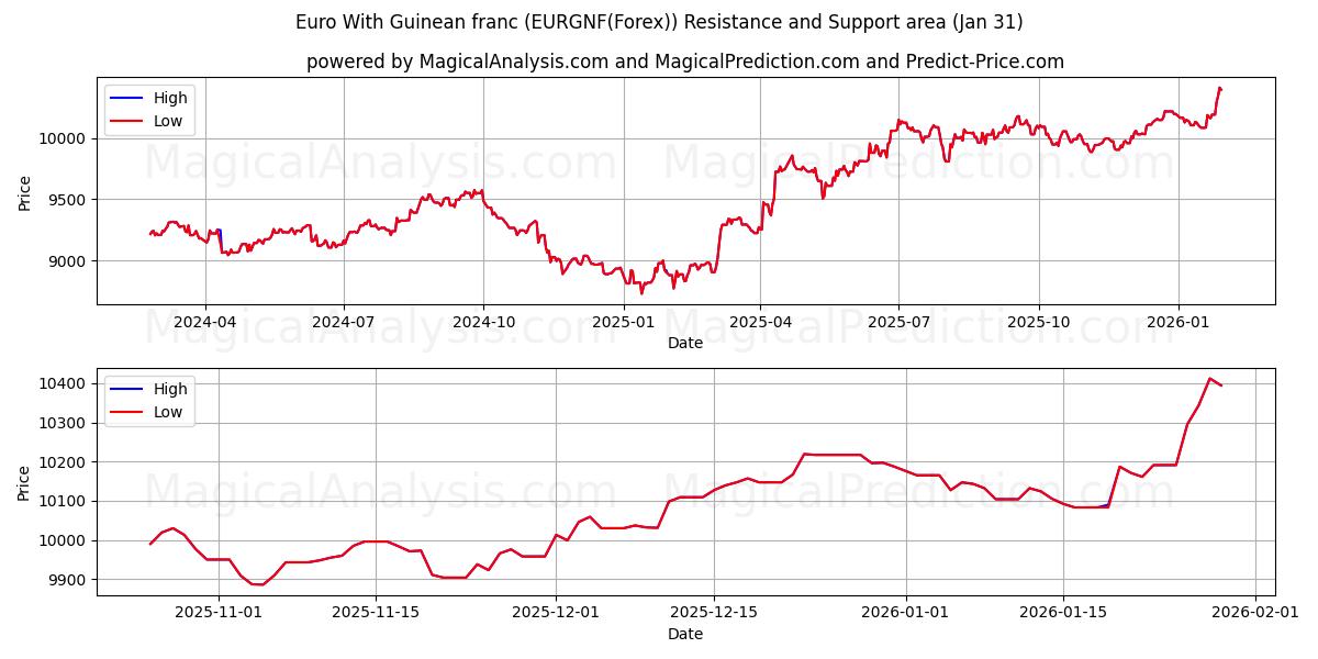  Euro med guineansk franc (EURGNF(Forex)) Support and Resistance area (30 Jan) 