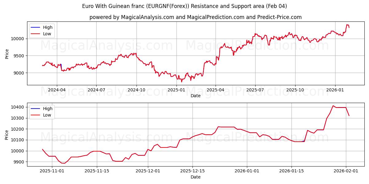  Gine Frangı ile Euro (EURGNF(Forex)) Support and Resistance area (03 Feb) 