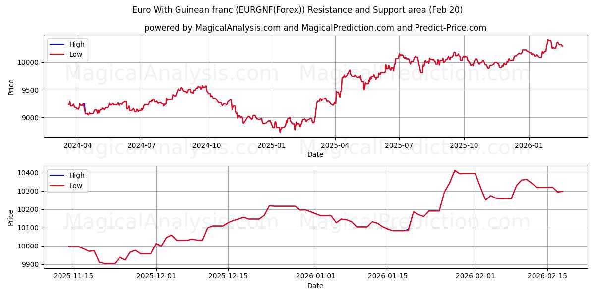  Euro med guineansk franc (EURGNF(Forex)) Support and Resistance area (19 Feb) 