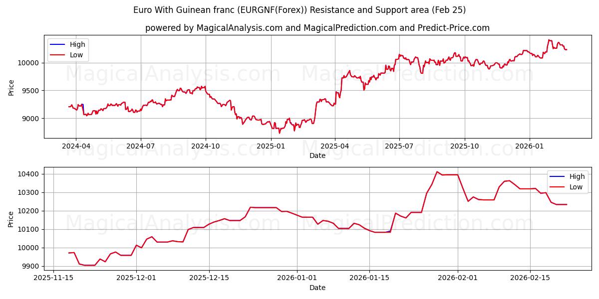  اليورو مع الفرنك الغيني (EURGNF(Forex)) Support and Resistance area (24 Feb) 