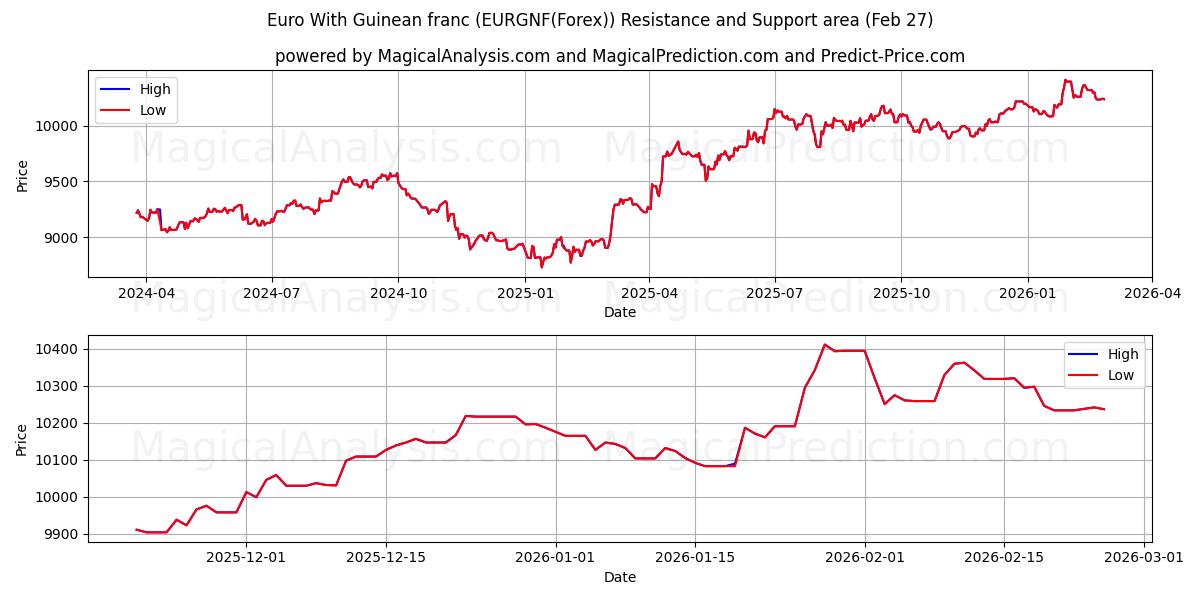  یورو با فرانک گینه (EURGNF(Forex)) Support and Resistance area (26 Feb) 