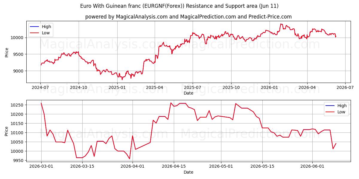  Gine Frangı ile Euro (EURGNF(Forex)) Support and Resistance area (10 Jun) 