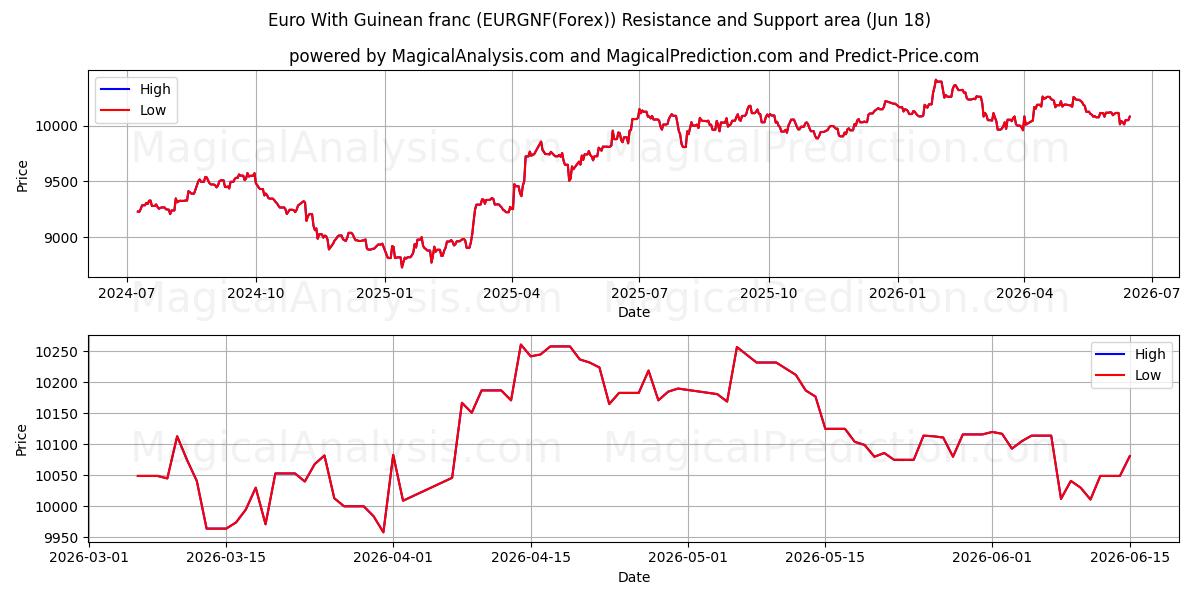  गिनीयन फ़्रैंक के साथ यूरो (EURGNF(Forex)) Support and Resistance area (17 Jun) 