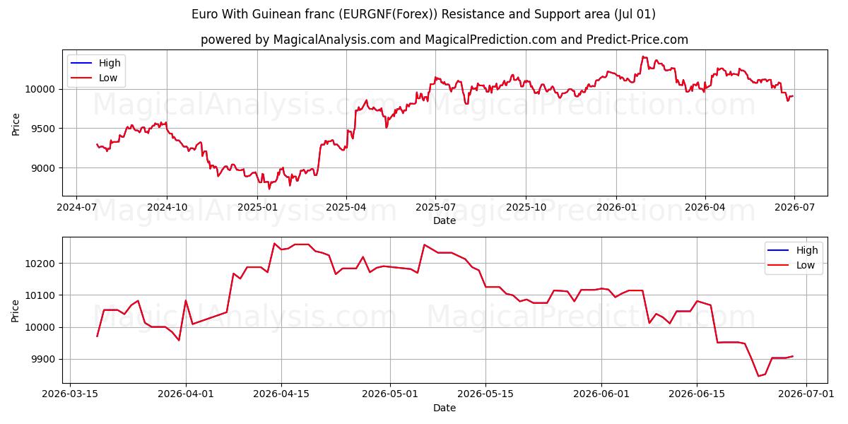  Euro avec franc guinéen (EURGNF(Forex)) Support and Resistance area (30 Jun) 