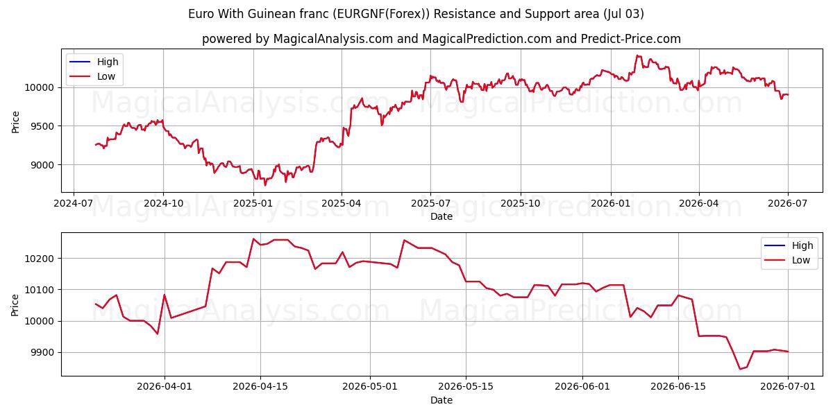  یورو با فرانک گینه (EURGNF(Forex)) Support and Resistance area (02 Jul) 