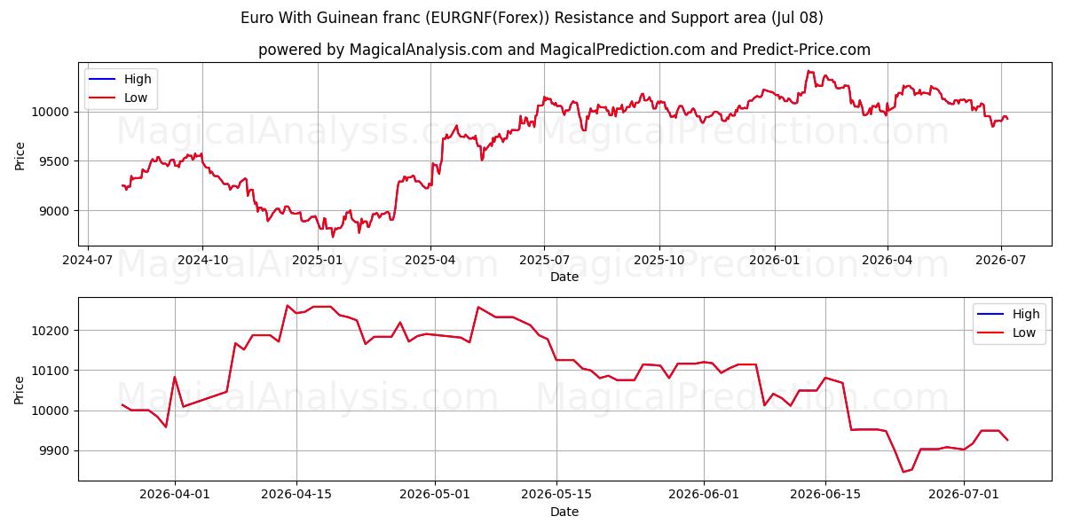  Euro With Guinean franc (EURGNF(Forex)) Support and Resistance area (07 Jul) 