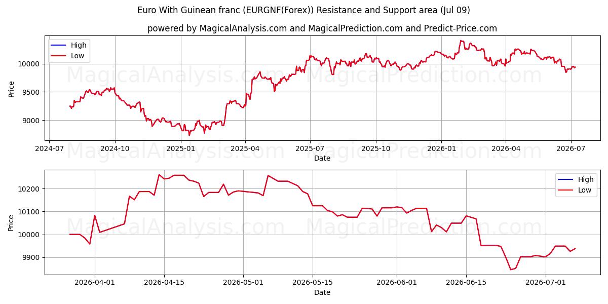  Euro med guineansk franc (EURGNF(Forex)) Support and Resistance area (08 Jul) 