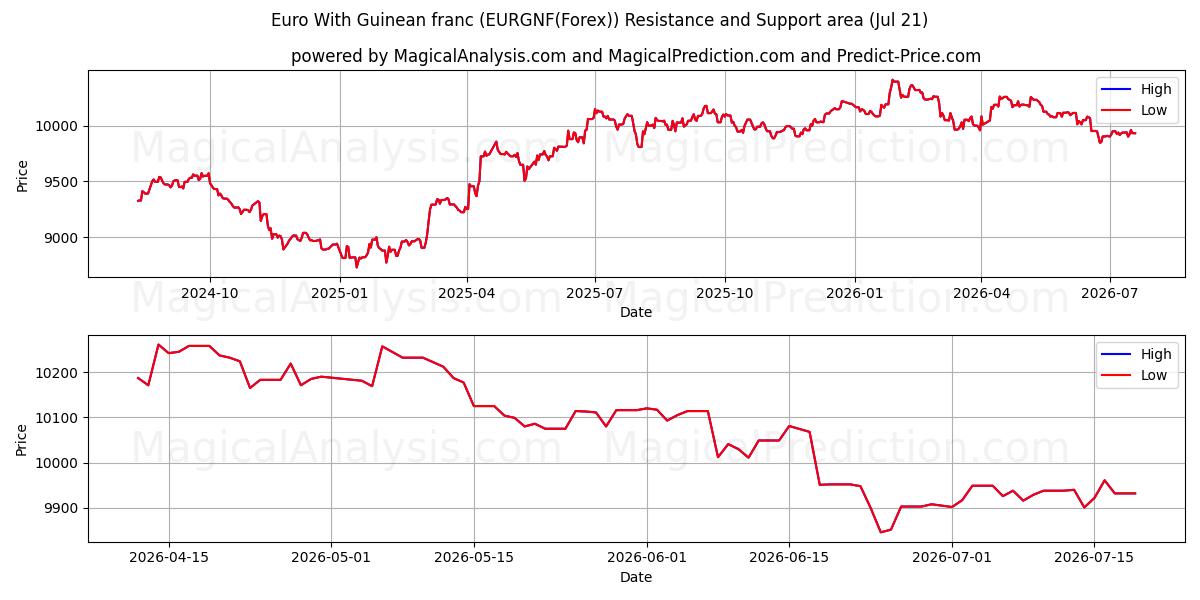  Евро к гвинейскому франку (EURGNF(Forex)) Support and Resistance area (20 Jul) 
