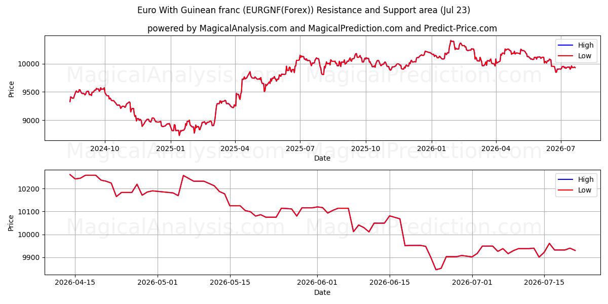 یورو با فرانک گینه (EURGNF(Forex)) Support and Resistance area (22 Jul) 